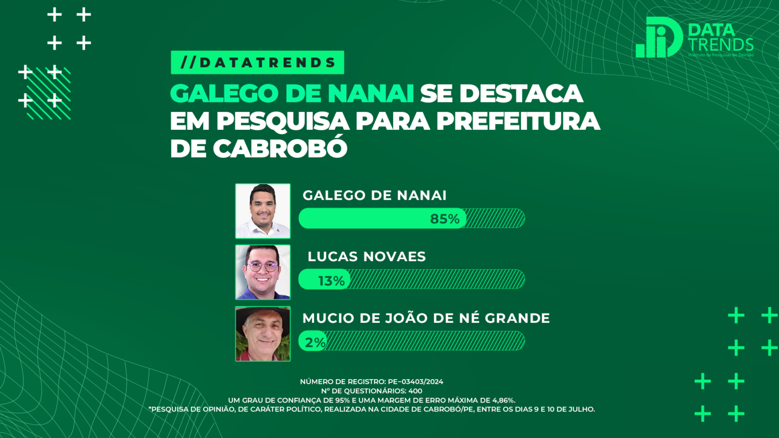 DATATRENDS: GALEGO DE NANAI LIDERA A CORRIDA PELA REELEIÇÃO EM CABROBÓ IMG_8865-1536x864