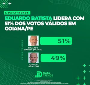 EDUARDO BATISTA LIDERA COM 51% DOS VOTOS VÁLIDOS EM GOIANA, APONTA DATATRENDS